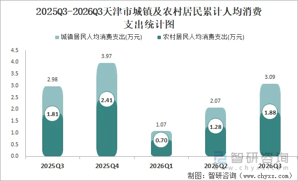 2025Q3-2026Q3天津市城镇及农村居民累计人均消费支出统计图