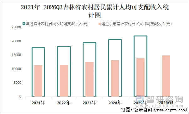 2021年-2026Q3吉林省农村居民累计人均可支配收入统计图