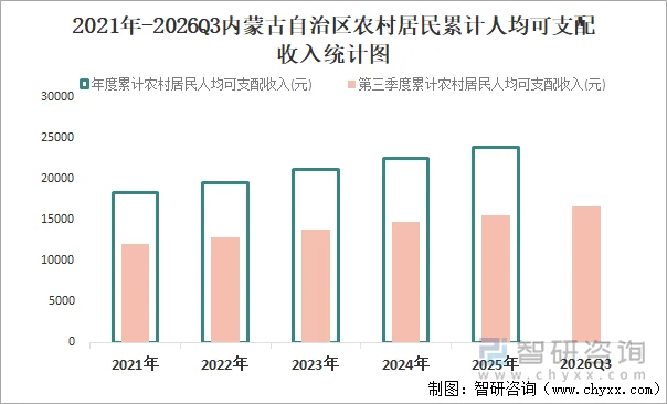 2021年-2026Q3内蒙古自治区农村居民累计人均可支配收入统计图