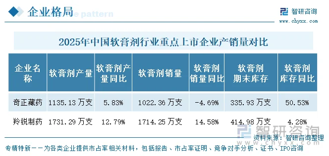 2025年中国软膏剂行业重点上市企业产销量对比