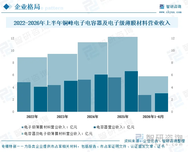 2022-2026年上半年铜峰电子电容器及电子级薄膜材料营业收入情况