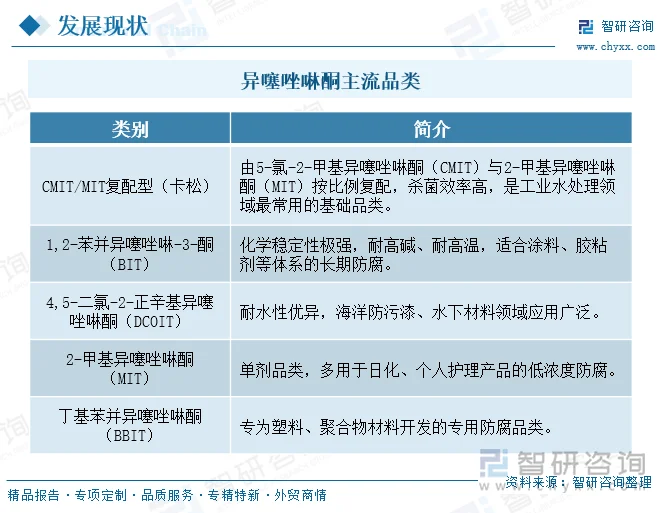 异噻唑啉酮主流品类