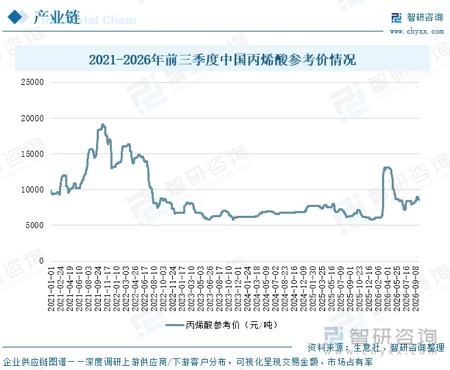 2021-2026年前三季度中国丙烯酸参考价情况