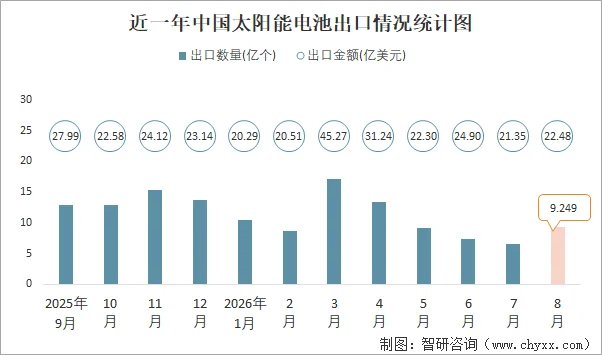 近一年中国太阳能电池出口情况统计图
