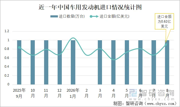近一年中国车用发动机进口情况统计图