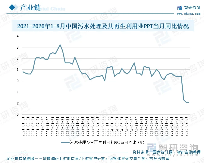 2021-2026年1-8月中国污水处理及其再生利用业PPI当月同比情况