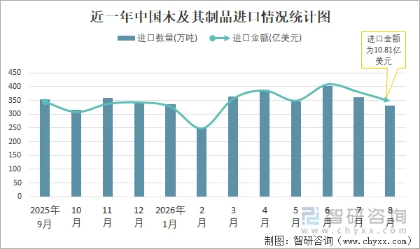 近一年中国木及其制品进口情况统计图