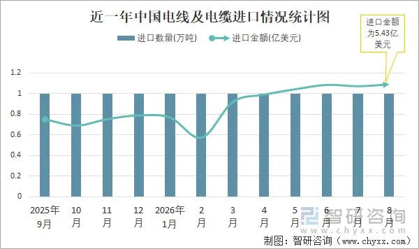 近一年中国电线及电缆进口情况统计图
