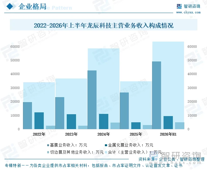 2022-2026年上半年龙辰科技主营业务收入构成情况