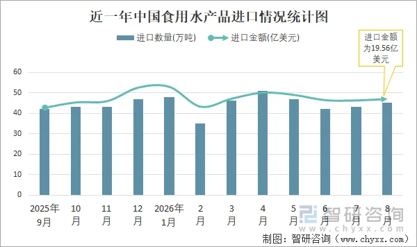 近一年中国食用水产品进口情况统计图