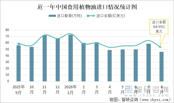 近一年中国食用植物油进口情况统计图
