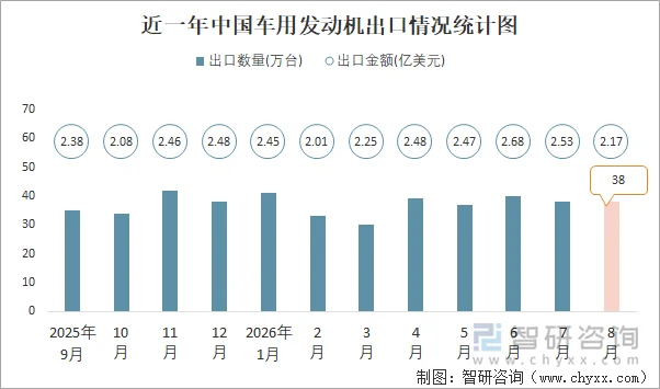 近一年中国车用发动机出口情况统计图