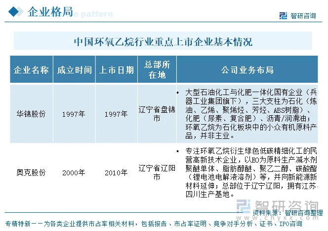 中国环氧乙烷行业重点上市企业基本情况