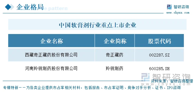 中国软膏剂行业重点上市企业