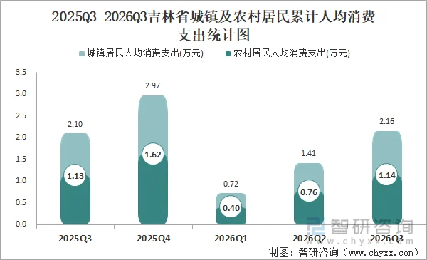 2025Q3-2026Q3吉林省城镇及农村居民累计人均消费支出统计图