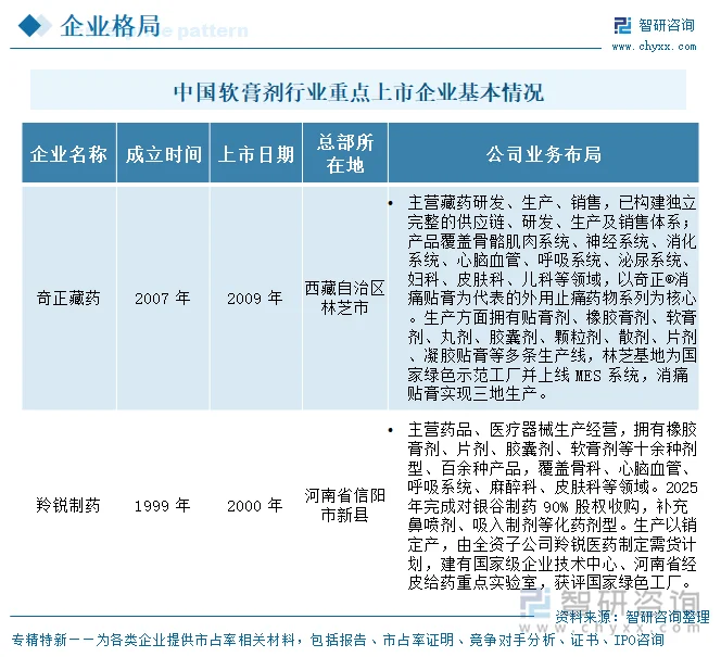 中国软膏剂行业重点上市企业基本情况