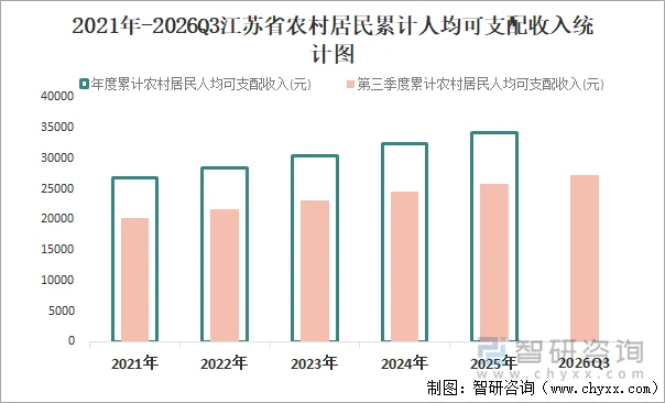2021年-2026Q3江苏省农村居民累计人均可支配收入统计图