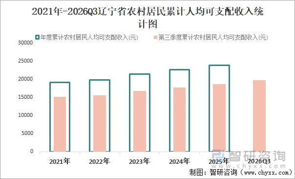 2021年-2026Q3辽宁省农村居民累计人均可支配收入统计图