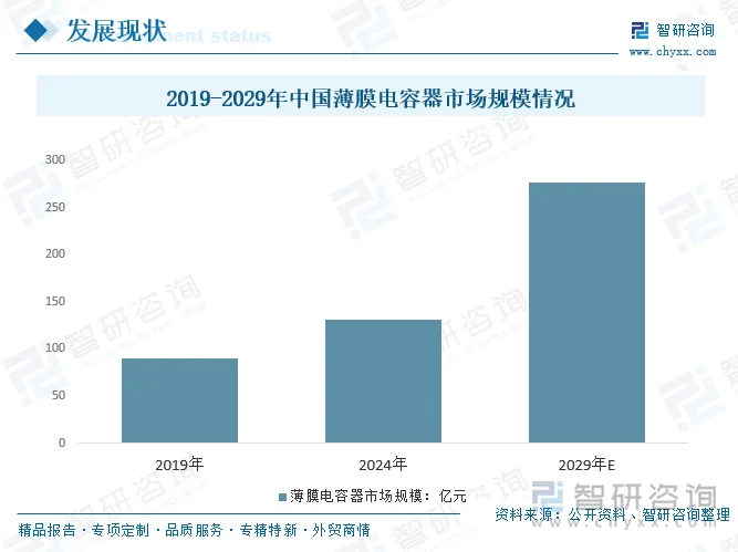 2019-2029年中国薄膜电容器市场规模情况