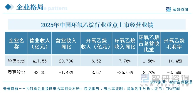 2025年中国环氧乙烷行业重点上市企业经营业绩