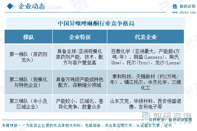 中国异噻唑啉酮行业竞争格局