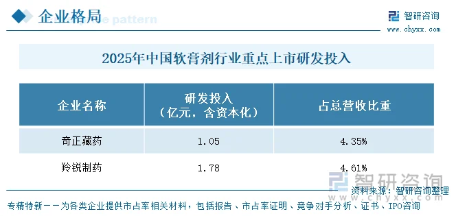 2025年中国软膏剂行业重点上市企业研发投入