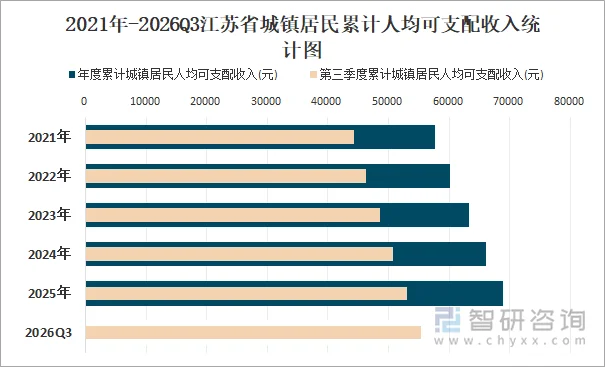 2021年-2026Q3江苏省城镇居民累计人均可支配收入统计图