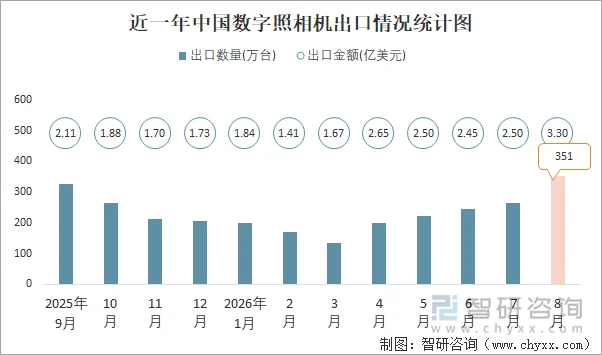 近一年中国数字照相机出口情况统计图