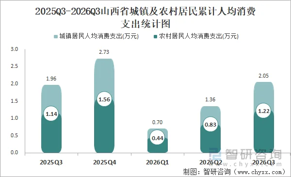 2025Q3-2026Q3山西省城镇及农村居民累计人均消费支出统计图