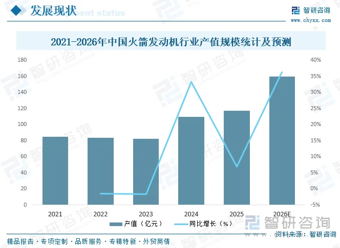 2021-2026年中国火箭发动机行业产值规模统计及预测