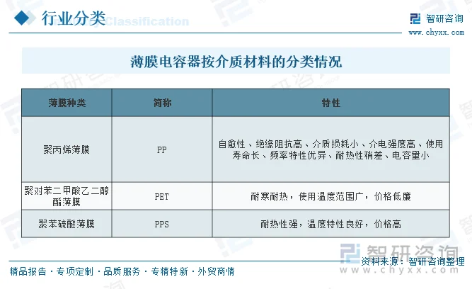 薄膜电容器按介质材料的分类情况