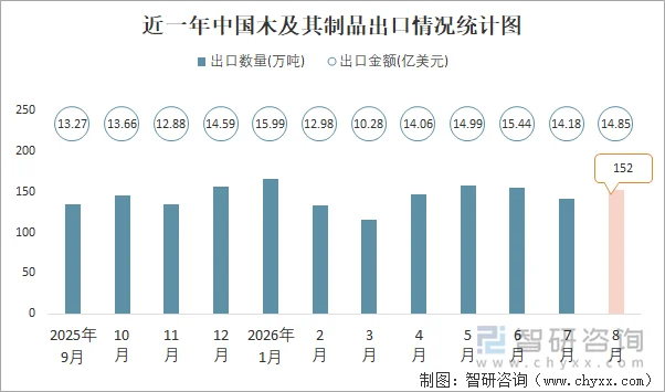 近一年中国木及其制品出口情况统计图