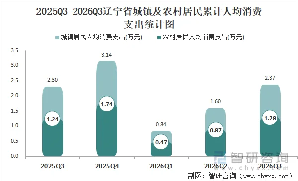 2025Q3-2026Q3辽宁省城镇及农村居民累计人均消费支出统计图