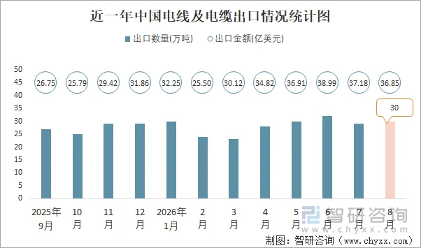 近一年中国电线及电缆出口情况统计图