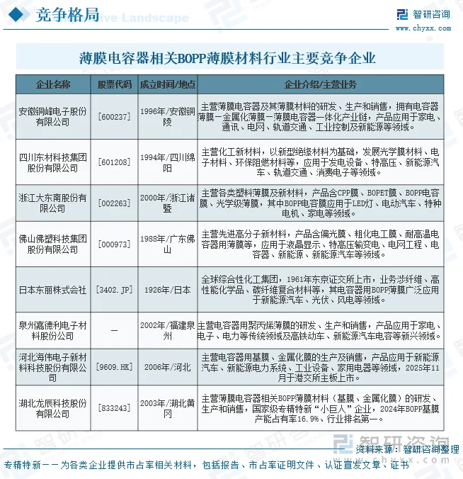 薄膜电容器相关BOPP薄膜材料行业主要竞争企业
