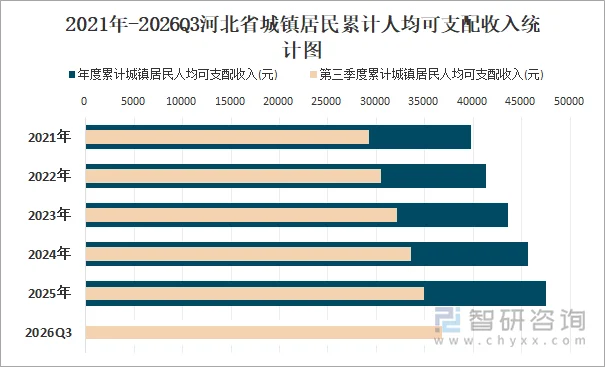 2021年-2026Q3河北省城镇居民累计人均可支配收入统计图