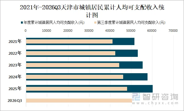 2021年-2026Q3天津市城镇居民累计人均可支配收入统计图