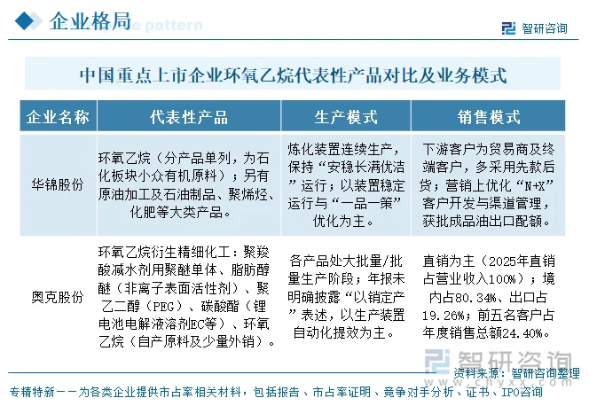 中国重点上市企业环氧乙烷代表性产品对比及业务模式