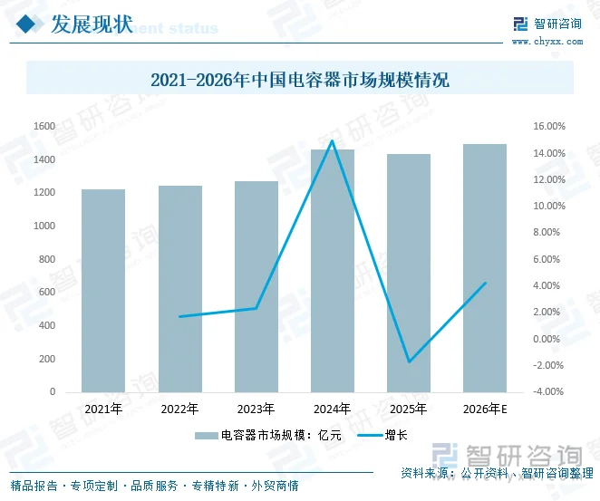 2021-2026年中国电容器市场规模情况