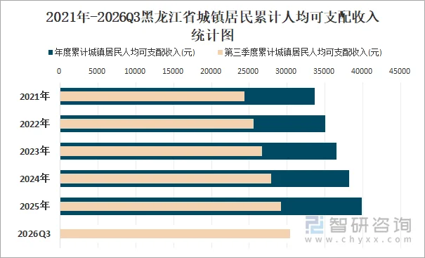 2021年-2026Q3黑龙江省城镇居民累计人均可支配收入统计图