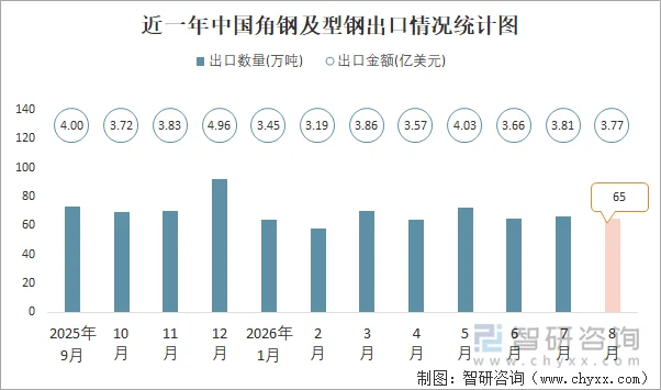 近一年中国角钢及型钢出口情况统计图