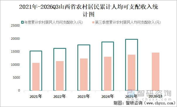 2021年-2026Q3山西省农村居民累计人均可支配收入统计图