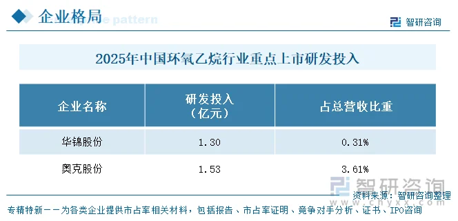 2025年中国环氧乙烷行业重点上市企业研发投入