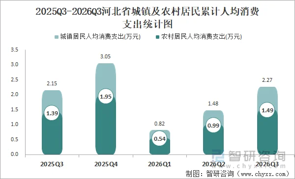 2025Q3-2026Q3河北省城镇及农村居民累计人均消费支出统计图