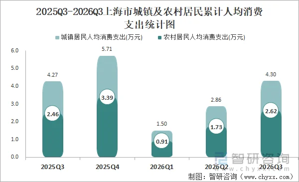 2025Q3-2026Q3上海市城镇及农村居民累计人均消费支出统计图