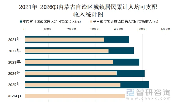 2021年-2026Q3内蒙古自治区城镇居民累计人均可支配收入统计图