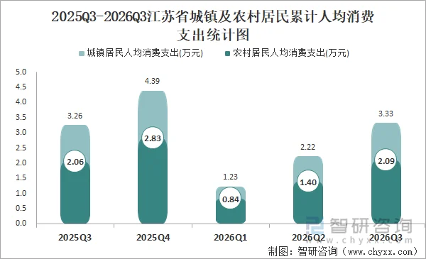 2025Q3-2026Q3江苏省城镇及农村居民累计人均消费支出统计图