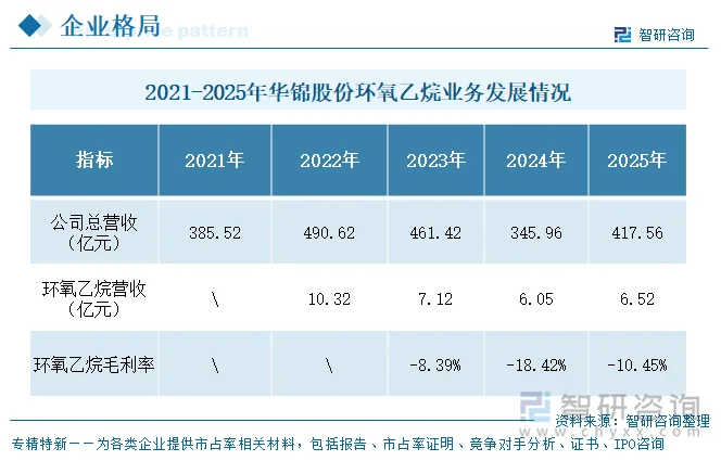 2021-2025年华锦股份环氧乙烷业务发展情况