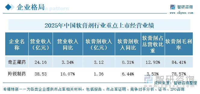 2025年中国软膏剂行业重点上市企业经营业绩