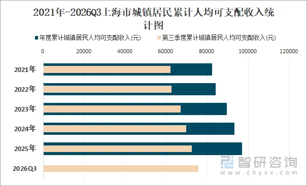 2021年-2026Q3上海市城镇居民累计人均可支配收入统计图